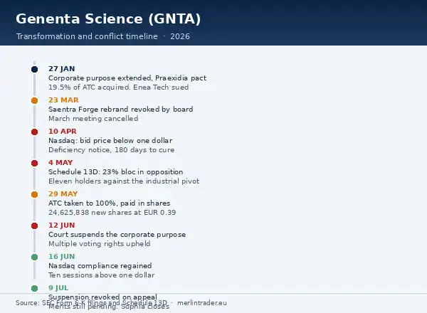 Genenta Science 2026 timeline: corporate purpose extension, revoked rebrand, Nasdaq minimum bid price notice, 23 per cent minority bloc, all-share ATC acquisition, court suspension of the corporate purpose and its subsequent revocation
