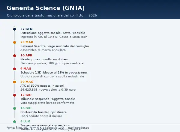 Cronologia 2026 di Genenta Science: estensione oggetto sociale, rebrand revocato, notifica Nasdaq sul prezzo minimo, blocco di minoranza al 23 per cento, acquisizione ATC in azioni, sospensione giudiziaria dell'oggetto sociale e successiva revoca