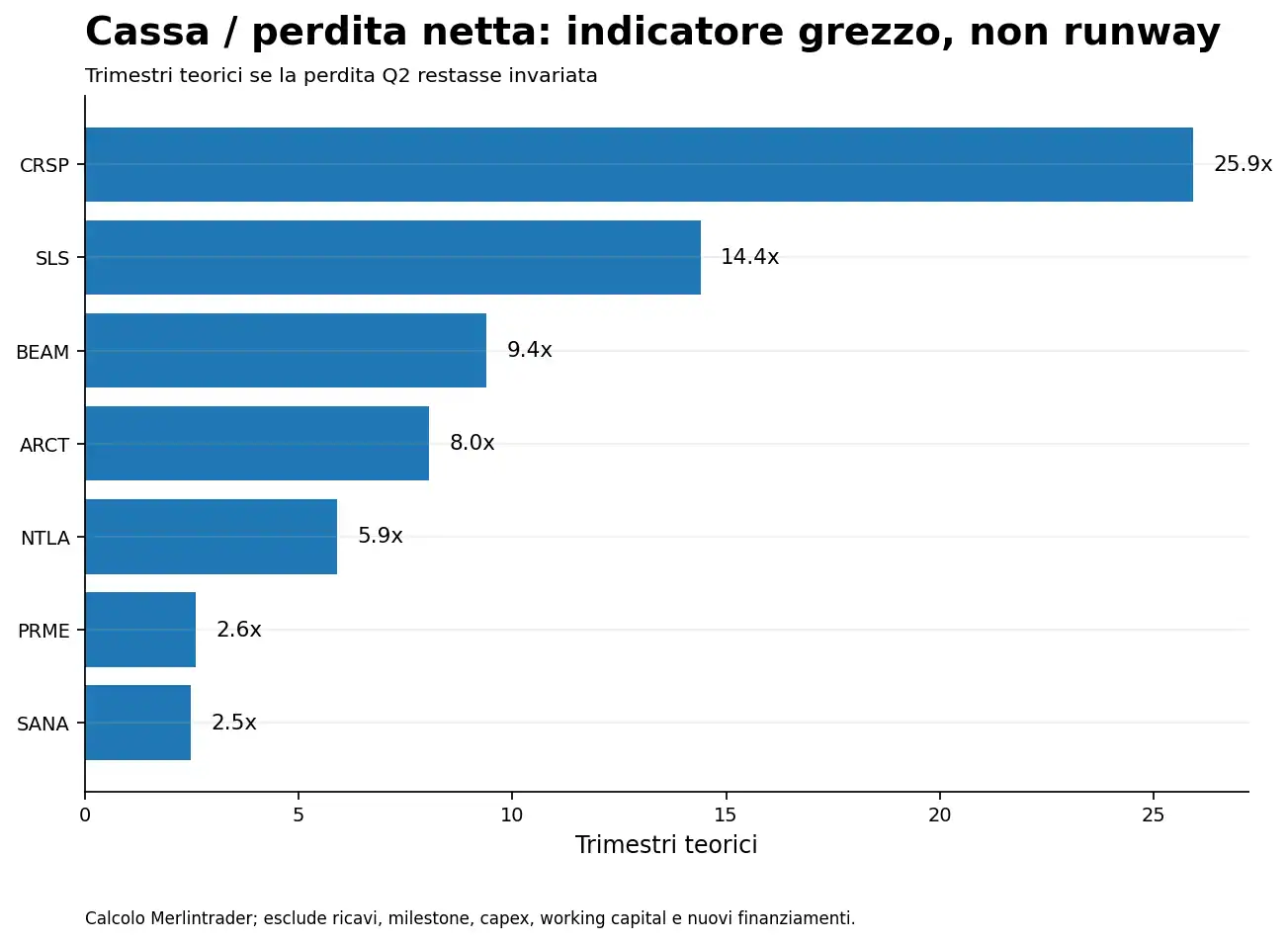 Rapporto indicativo fra cassa e perdita netta trimestrale