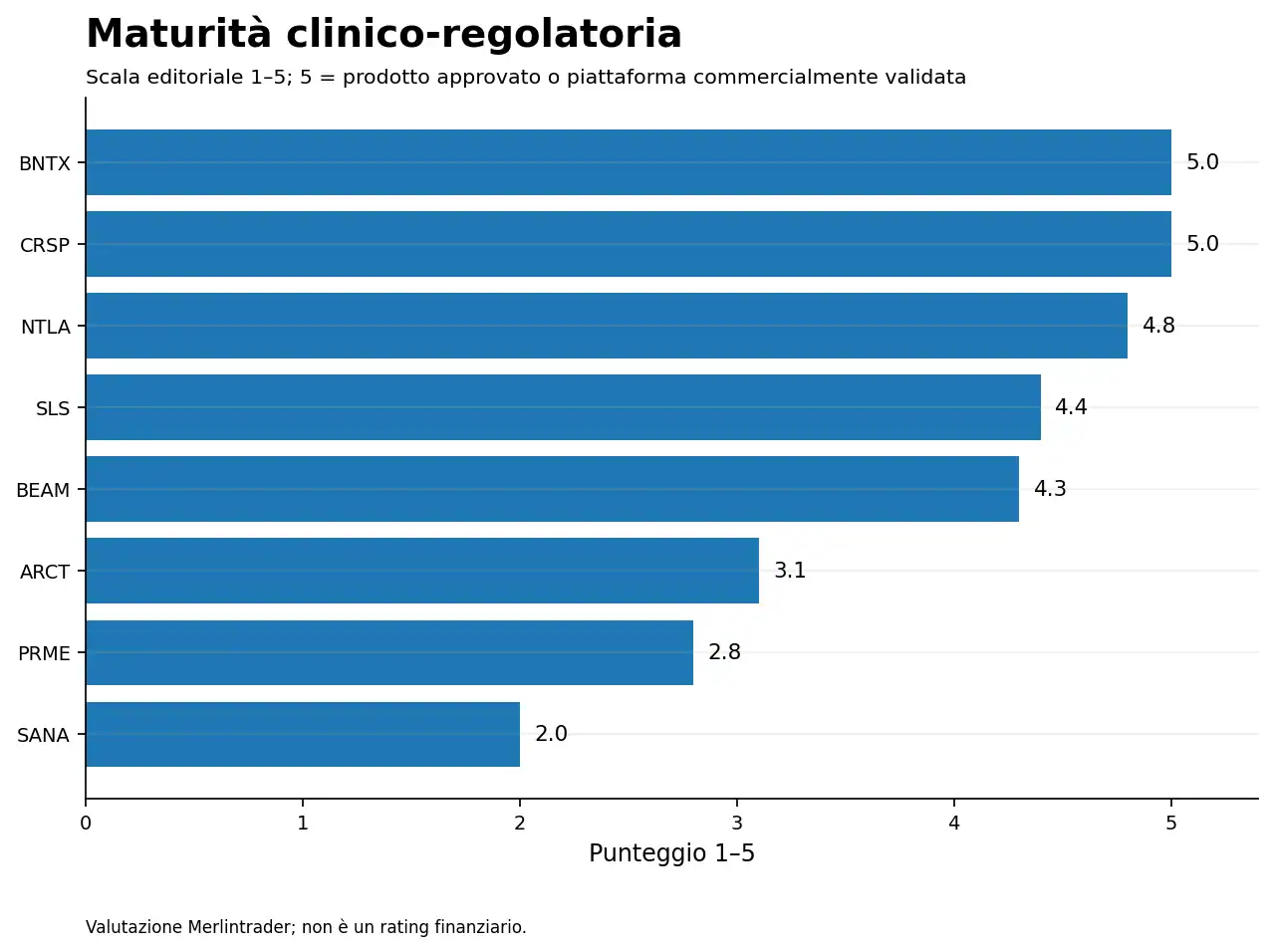 09 maturita clinica Maturità clinica e regolatoria delle biotech analizzate