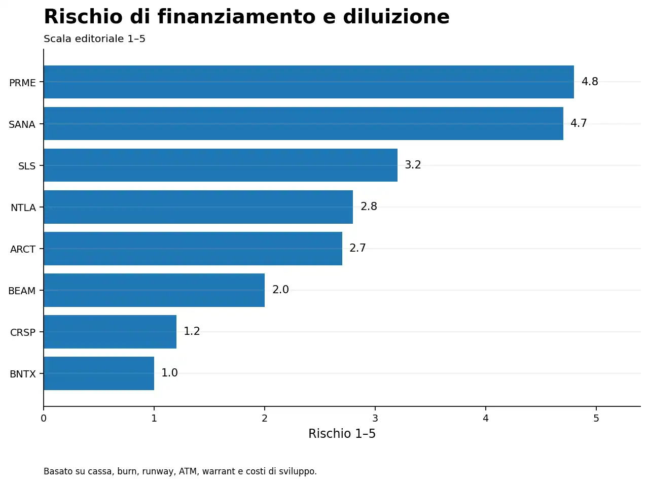 12 rischio finanziamento Rischio editoriale di finanziamento e diluizione