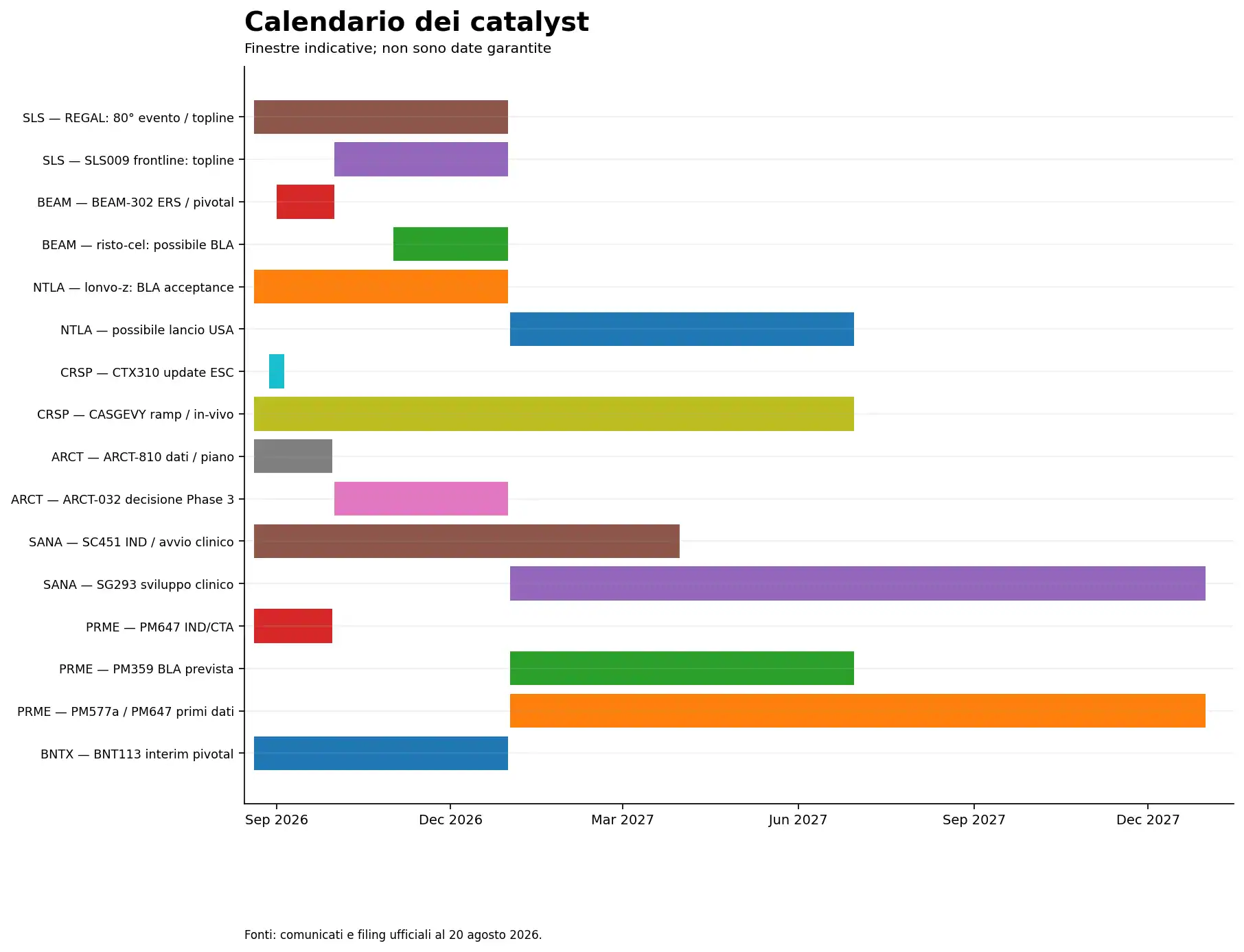 13 timeline catalyst Timeline dei catalyst di SLS BEAM NTLA CRSP ARCT SANA PRME BNTX