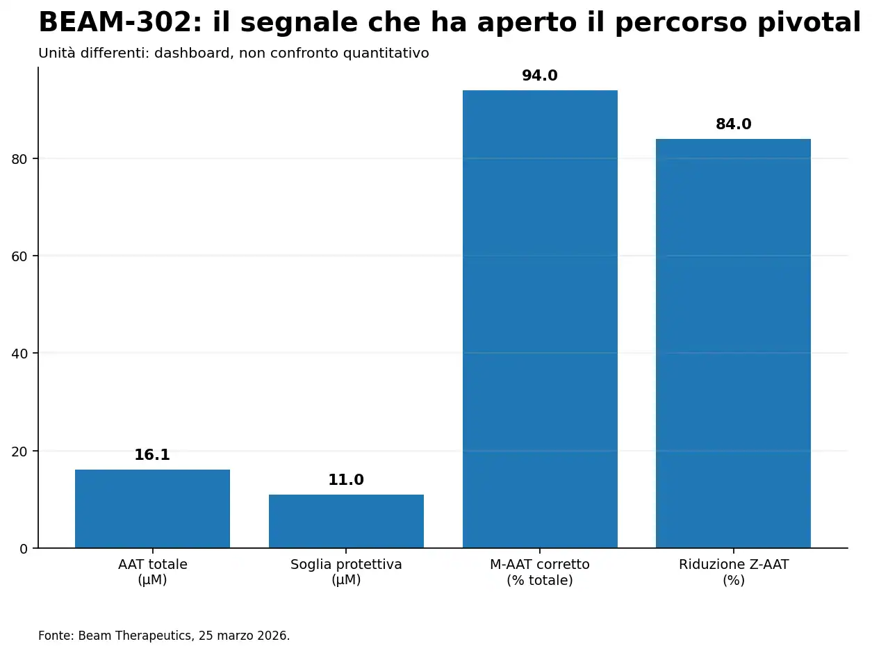 14 beam302 biomarcatori Biomarcatori clinici riportati per BEAM-302