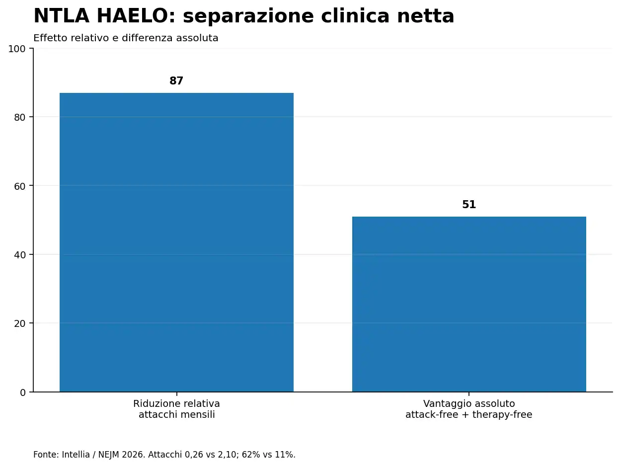 15 ntla haelo Risultati Phase 3 HAELO di Intellia