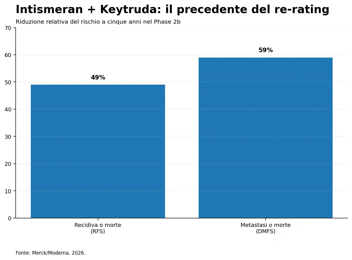 16 moderna phase2b Riduzione del rischio nel Phase 2b di intismeran più Keytruda