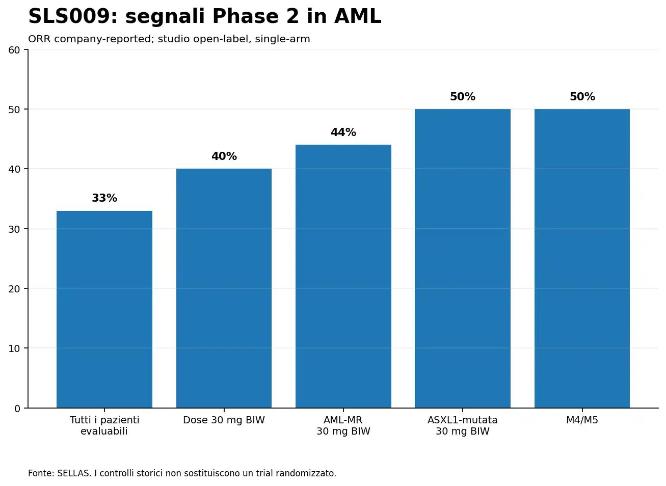 21 sls009 orr Objective response rate riportati per SLS009 in AML