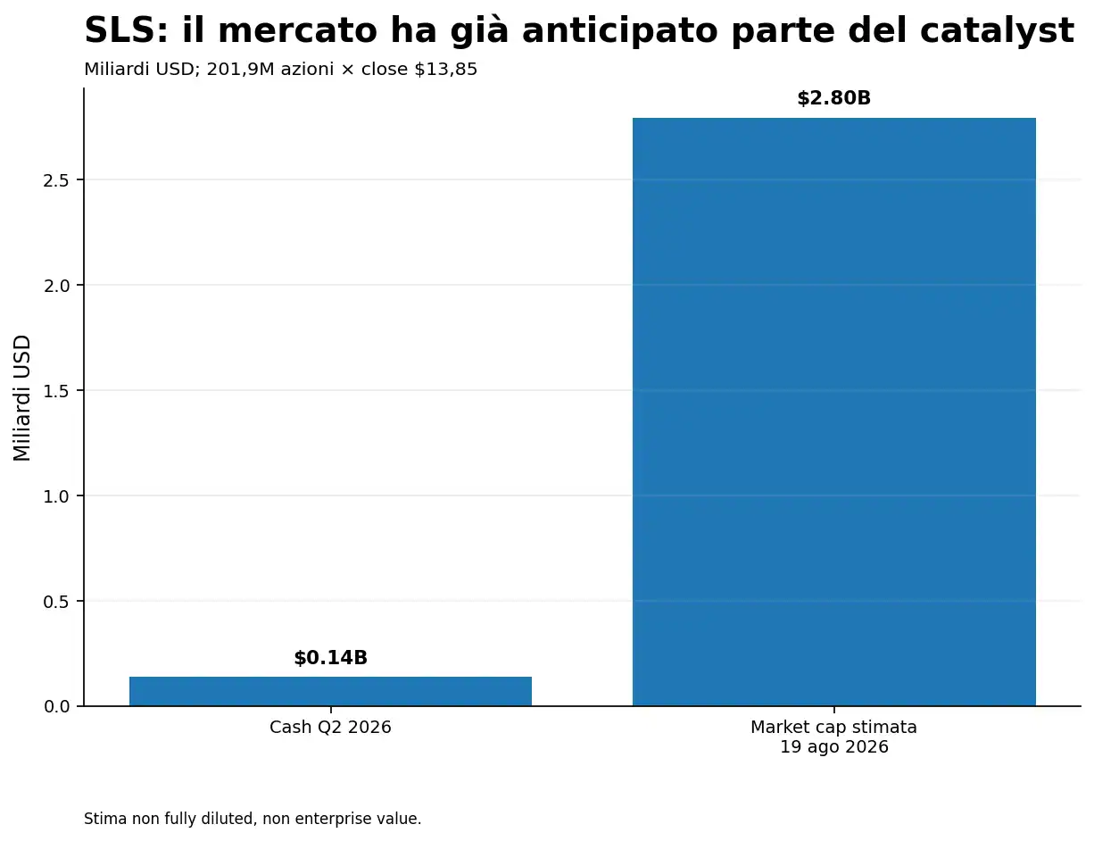 22 sls cash marketcap Confronto indicativo fra cassa e capitalizzazione di SELLAS