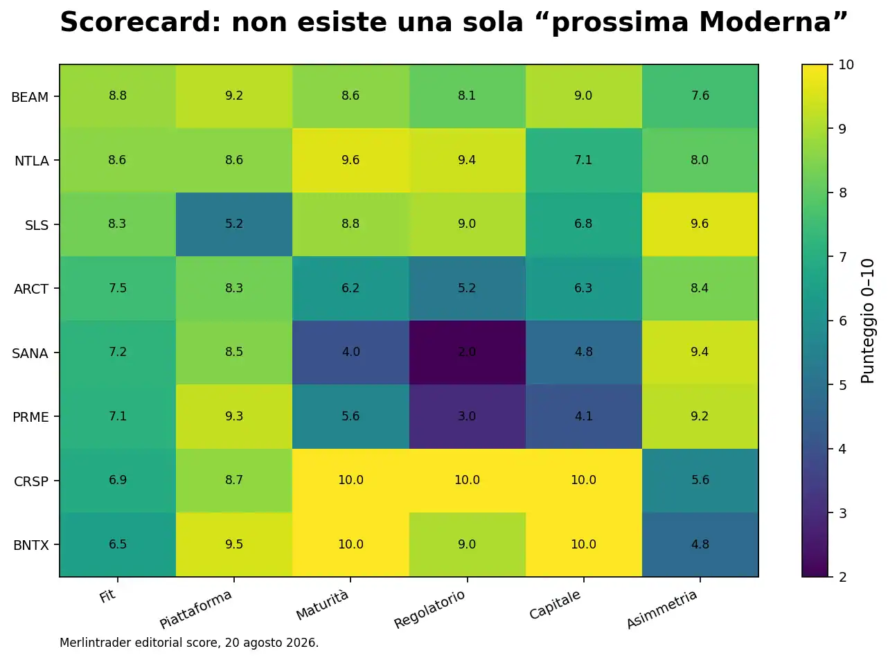 24 scorecard heatmap Scorecard comparativa delle biotech candidate alla prossima Moderna