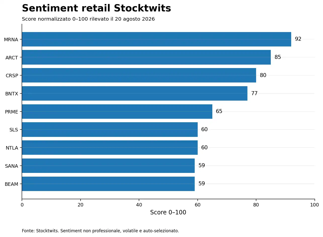 25 stocktwits sentiment Sentiment Stocktwits delle biotech analizzate