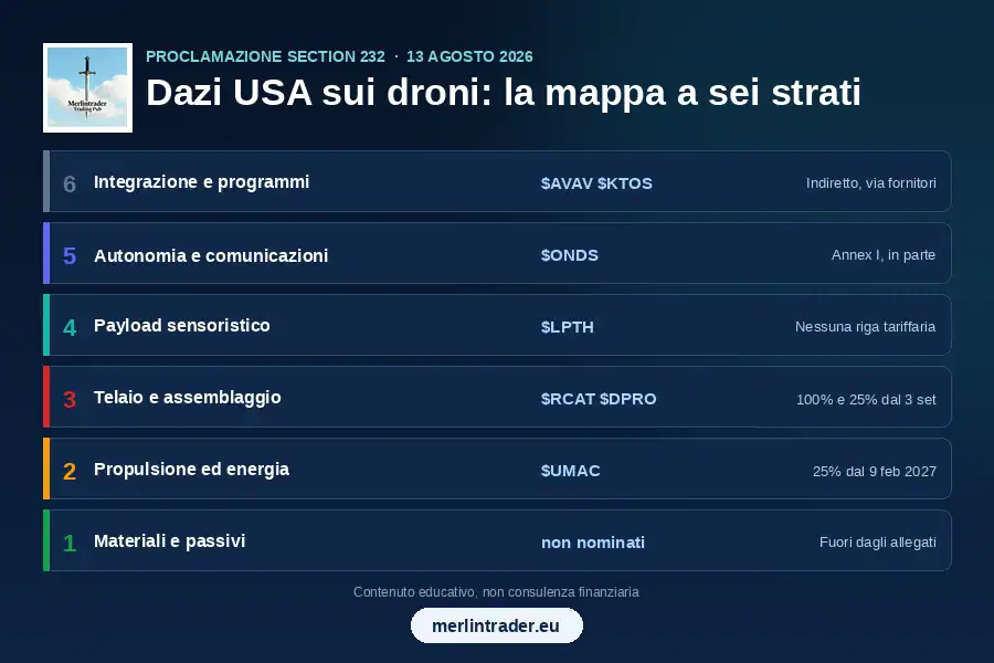 drone layers eu 900x600 1 Mappa a sei strati della catena di fornitura dei droni USA con RCAT ONDS AVAV LPTH KTOS UMAC DPRO e il trattamento tariffario di ogni strato