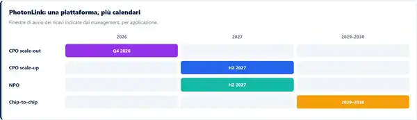 PhotonLink: una piattaforma, più calendariFinestre di avvio dei ricavi indicate dal management, per applicazione.2026
2027
2029–2030
CPO scale-out
Q4 2026
CPO scale-up
H2 2027
NPO
H2 2027
Chip-to-chip
2029–2030