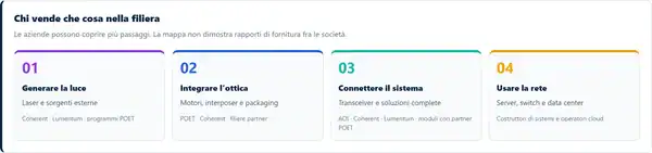 Chi vende che cosa nella filieraLe aziende possono coprire più passaggi. La mappa non dimostra rapporti di fornitura fra le società.01
Generare la luceLaser e sorgenti esterneCoherent · Lumentum · programmi POET
02
Integrare l’otticaMotori, interposer e packagingPOET · Coherent · filiere partner
03
Connettere il sistemaTransceiver e soluzioni completeAOI · Coherent · Lumentum · moduli con partner POET
04
Usare la reteServer, switch e data centerCostruttori di sistemi e operatori cloud
Elaborazione Merlintrader dalle descrizioni di prodotto citate nel testo · 24 settembre 2026. Non è una classifica, né una ripartizione delle quote di mercato.