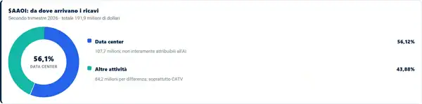$AAOI: da dove arrivano i ricaviSecondo trimestre 2026 · totale 191,9 milioni di dollari56,1%
DATA CENTER
Data center
107,7 milioni; non interamente attribuibili all’AI
56,12%
Altre attività
84,2 milioni per differenza; soprattutto CATV
43,88%