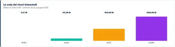 La scala dei ricavi trimestraliMilioni di dollari USA · trimestri chiusi a giugno 20260,57 M
$POET
191,90 M
$AAOI
1010,00 M
$LITE
2050,00 M
$COHR
Fonti: POET · AOI · Lumentum · Coherent. Date: 30/06/2026; Lumentum 27/06/2026. Coherent e Lumentum arrotondati. Scala lineare: la barra POET è quasi invisibile. Perimetri aziendali diversi; non ricavi delle sole novità ECOC o quote di mercato.