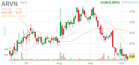 Grafico giornaliero statico Finviz di $ARVN, rilevato il 7 ottobre 2026 intorno alle 12:20 ora di New York; istantanea intraday, non il prezzo di chiusura