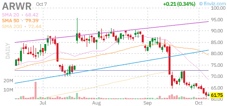 Grafico giornaliero statico Finviz di $ARWR, rilevato il 7 ottobre 2026 intorno alle 12:20 ora di New York; istantanea intraday, non il prezzo di chiusura