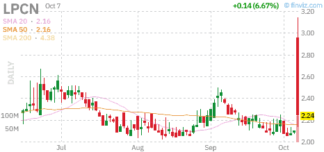 Grafico giornaliero statico Finviz di $LPCN, rilevato il 7 ottobre 2026 intorno alle 12:20 ora di New York; istantanea intraday, non il prezzo di chiusura