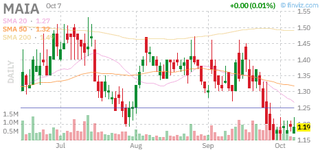 Grafico giornaliero statico Finviz di $MAIA, rilevato il 7 ottobre 2026 intorno alle 12:20 ora di New York; istantanea intraday, non il prezzo di chiusura