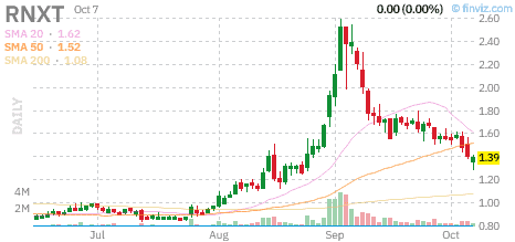 Grafico giornaliero statico Finviz di $RNXT, rilevato il 7 ottobre 2026 intorno alle 12:20 ora di New York; istantanea intraday, non il prezzo di chiusura