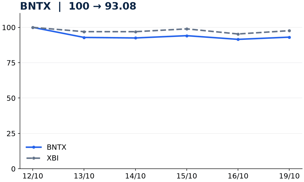 setback BNTX 20261019 BNTX e XBI con base 100 all’ultima chiusura prima dell’annuncio, fino al 19 ottobre 2026