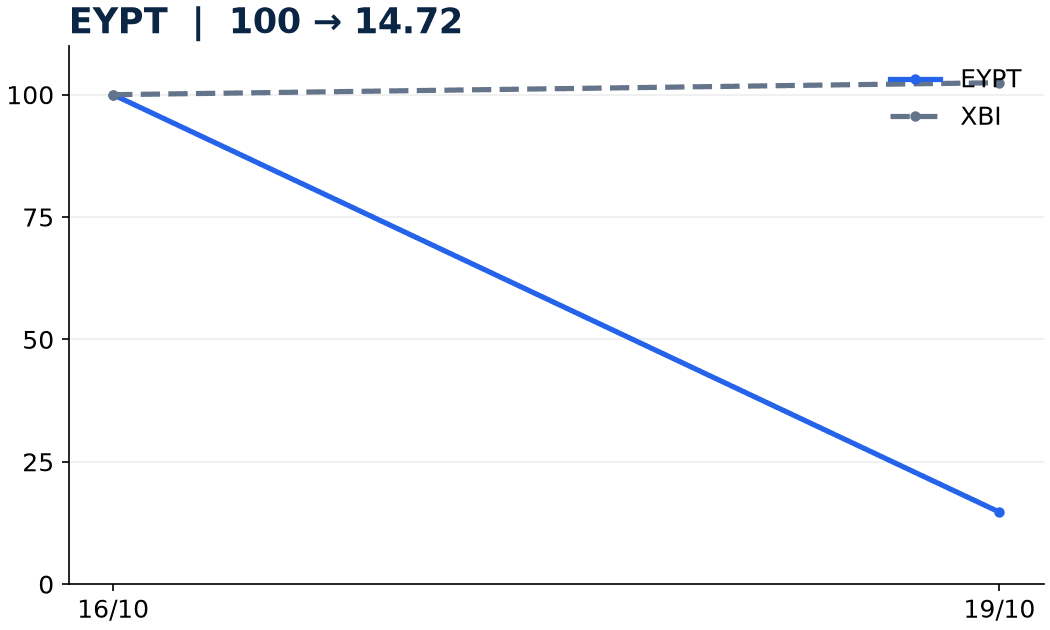 setback EYPT 20261019 EYPT e XBI con base 100 all’ultima chiusura prima dell’annuncio, fino al 19 ottobre 2026