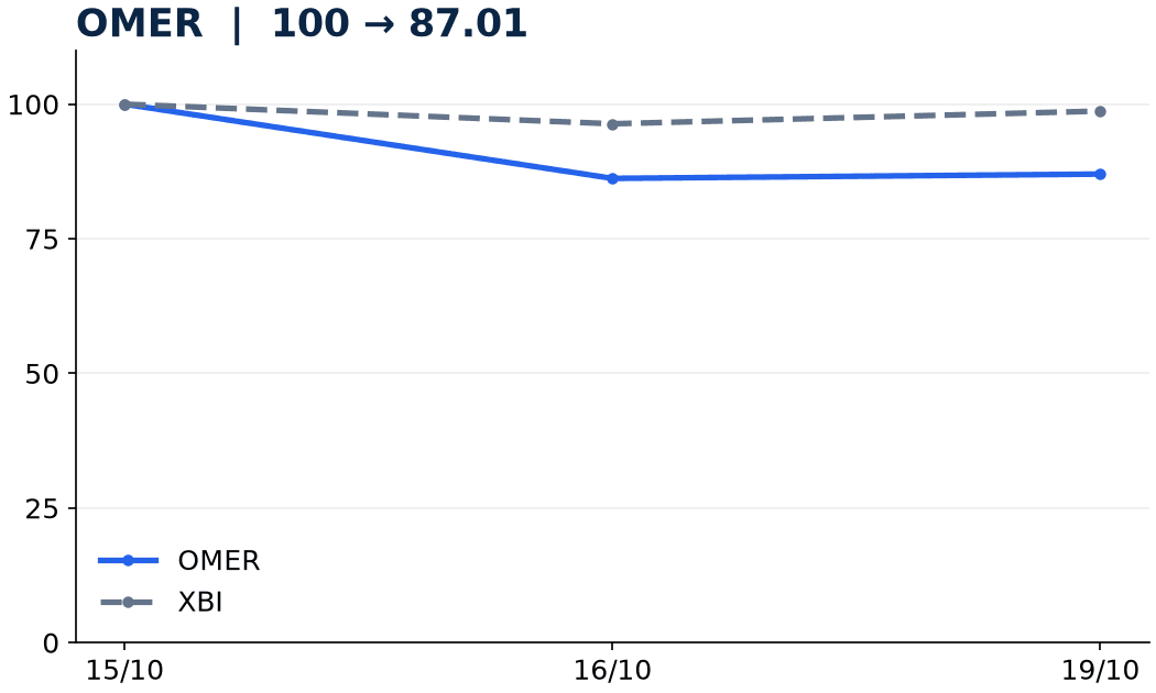 setback OMER 20261019 OMER e XBI con base 100 all’ultima chiusura prima dell’annuncio, fino al 19 ottobre 2026