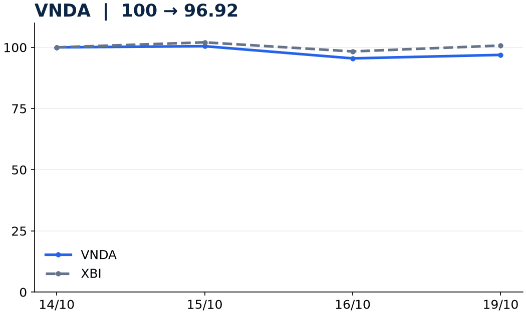 setback VNDA 20261019 VNDA e XBI con base 100 all’ultima chiusura prima dell’annuncio, fino al 19 ottobre 2026